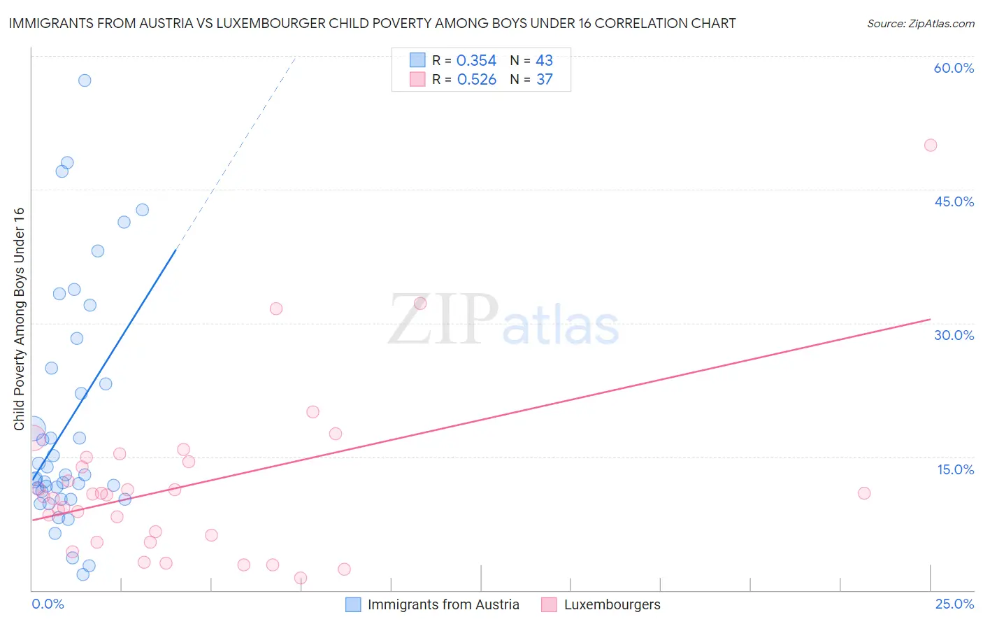 Immigrants from Austria vs Luxembourger Child Poverty Among Boys Under 16