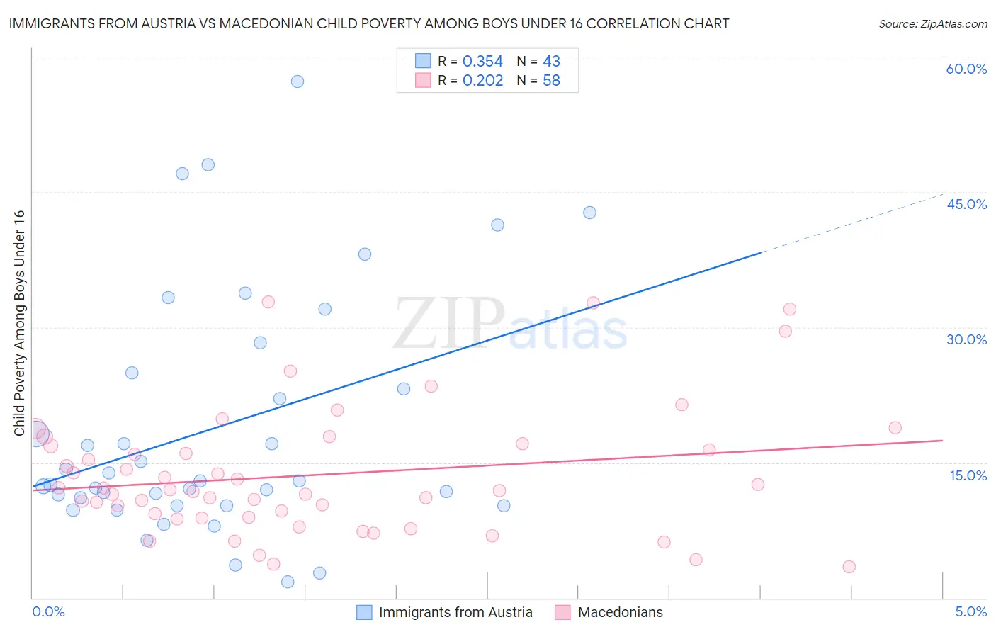 Immigrants from Austria vs Macedonian Child Poverty Among Boys Under 16