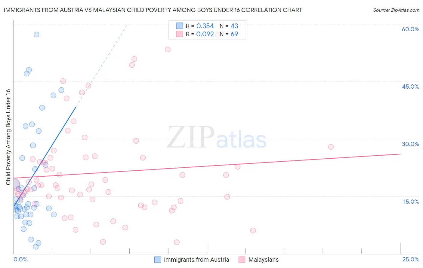 Immigrants from Austria vs Malaysian Child Poverty Among Boys Under 16