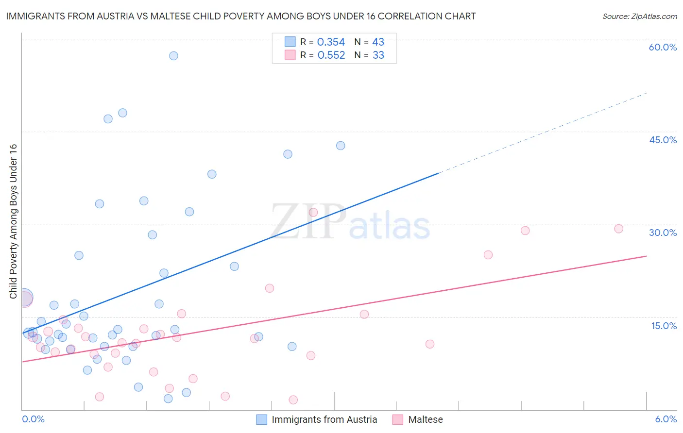 Immigrants from Austria vs Maltese Child Poverty Among Boys Under 16