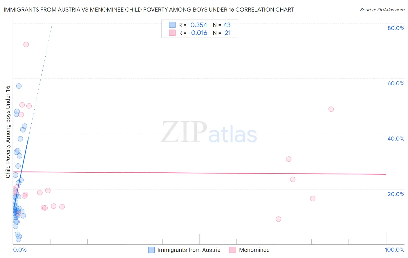 Immigrants from Austria vs Menominee Child Poverty Among Boys Under 16