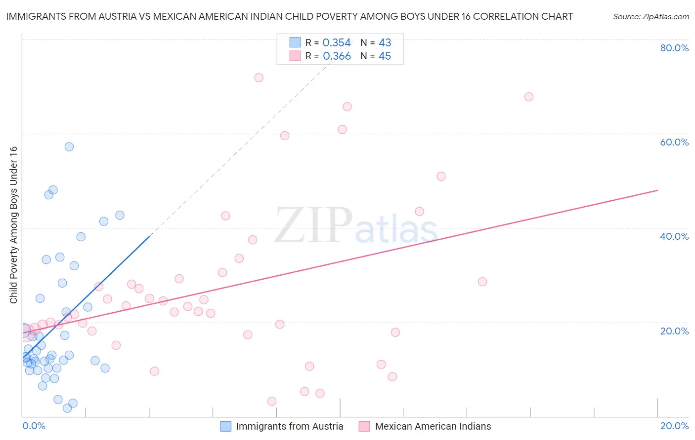 Immigrants from Austria vs Mexican American Indian Child Poverty Among Boys Under 16