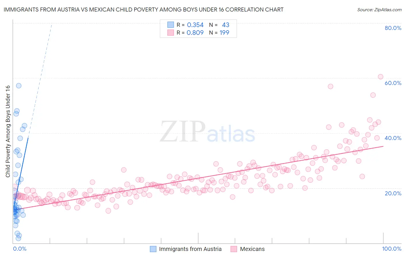 Immigrants from Austria vs Mexican Child Poverty Among Boys Under 16