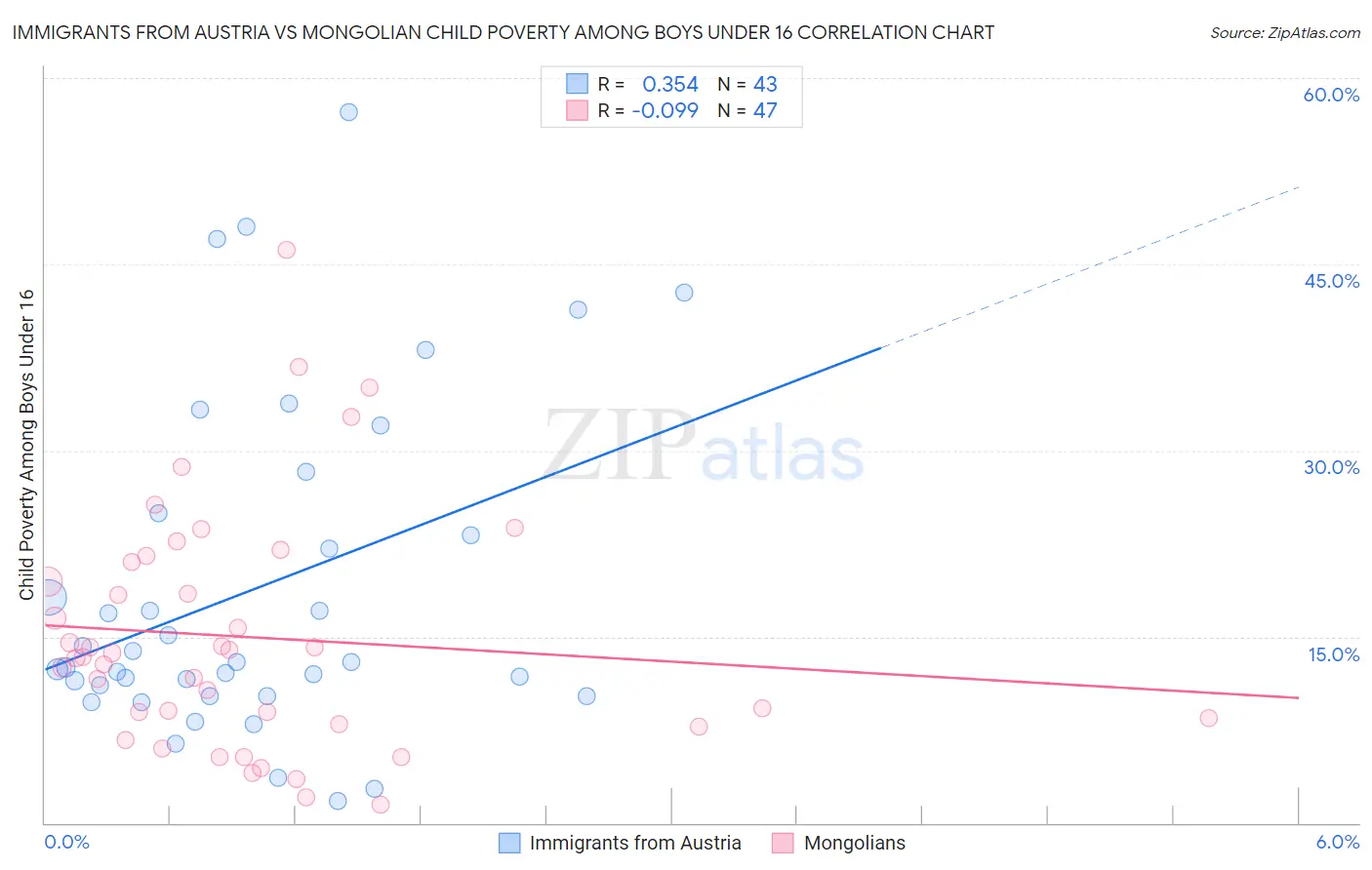 Immigrants from Austria vs Mongolian Child Poverty Among Boys Under 16