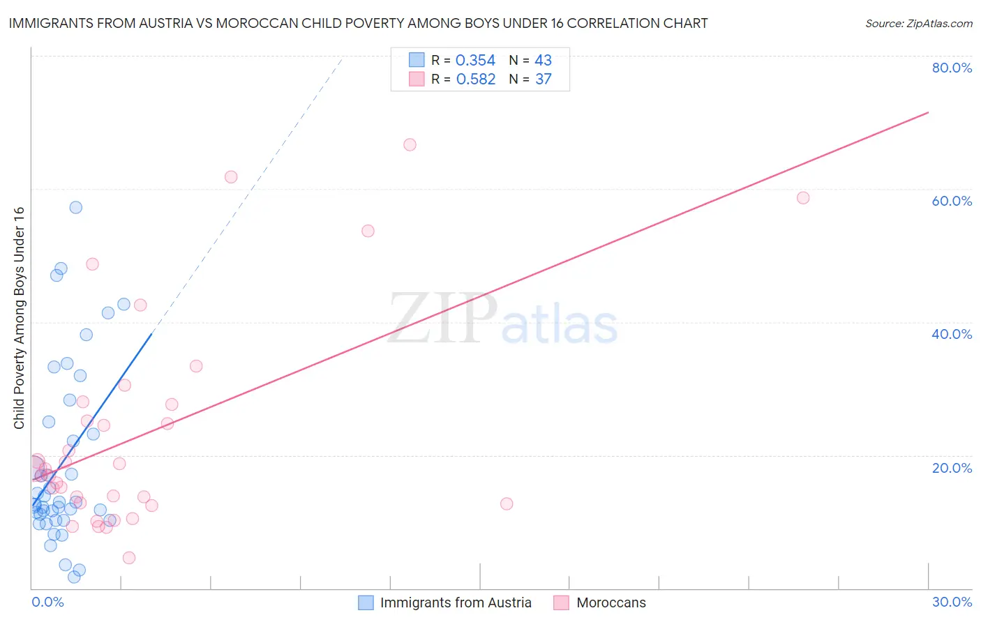 Immigrants from Austria vs Moroccan Child Poverty Among Boys Under 16