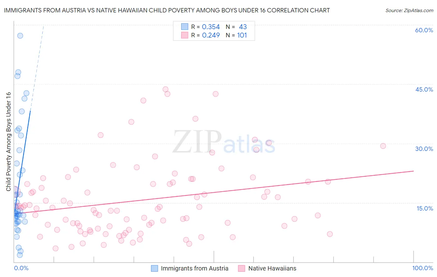Immigrants from Austria vs Native Hawaiian Child Poverty Among Boys Under 16