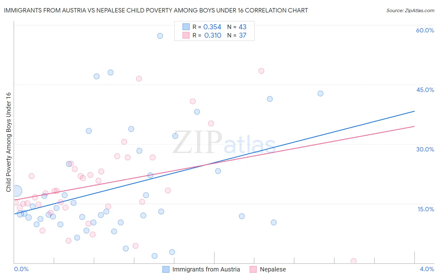 Immigrants from Austria vs Nepalese Child Poverty Among Boys Under 16