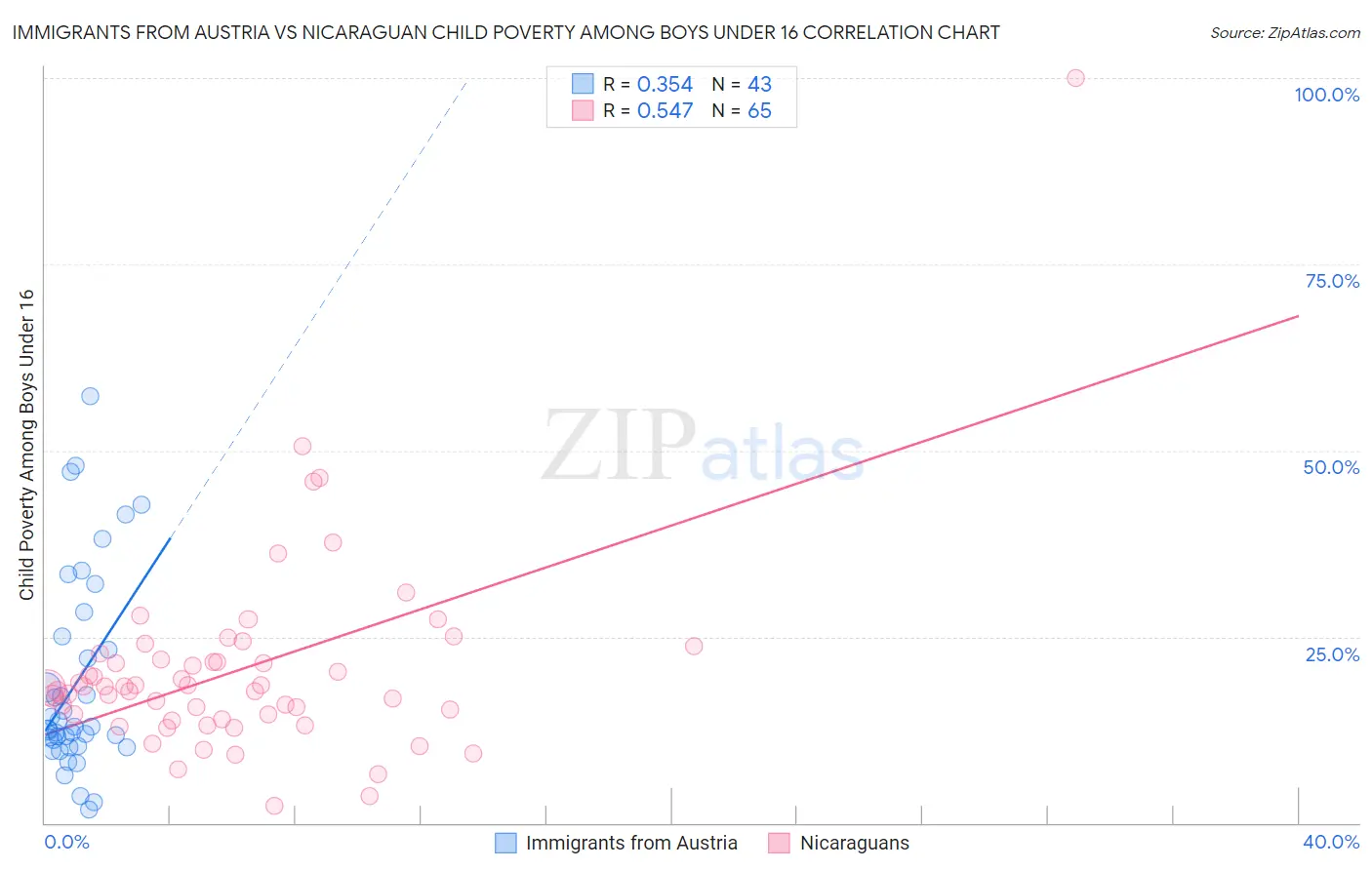 Immigrants from Austria vs Nicaraguan Child Poverty Among Boys Under 16