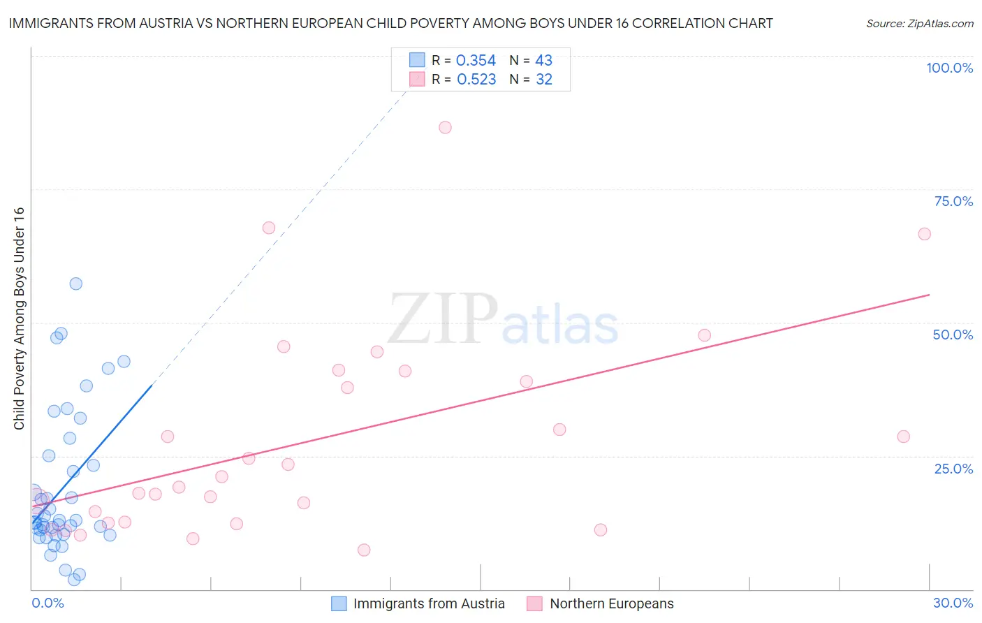 Immigrants from Austria vs Northern European Child Poverty Among Boys Under 16
