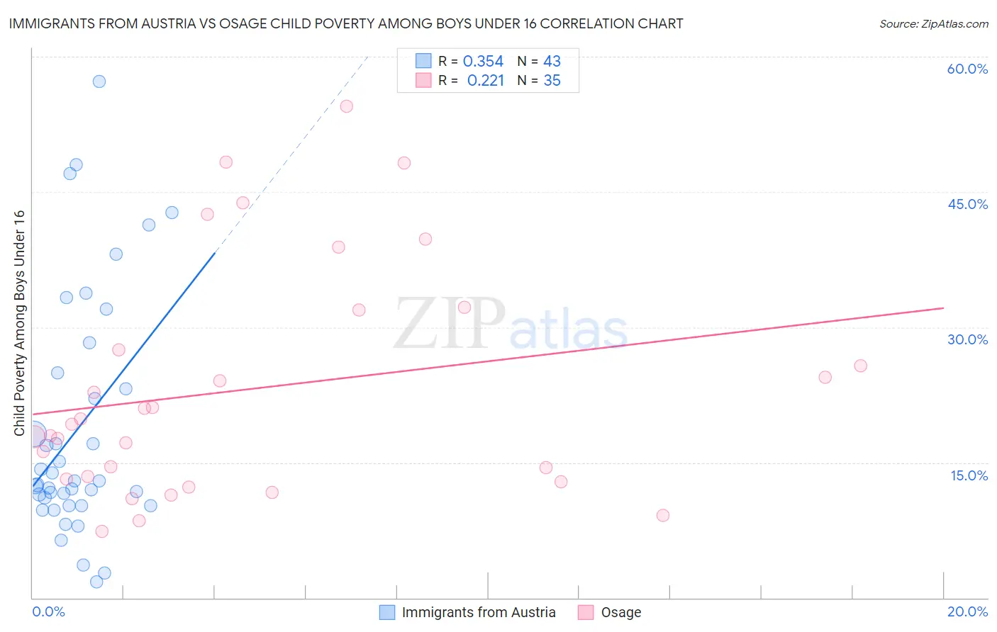 Immigrants from Austria vs Osage Child Poverty Among Boys Under 16