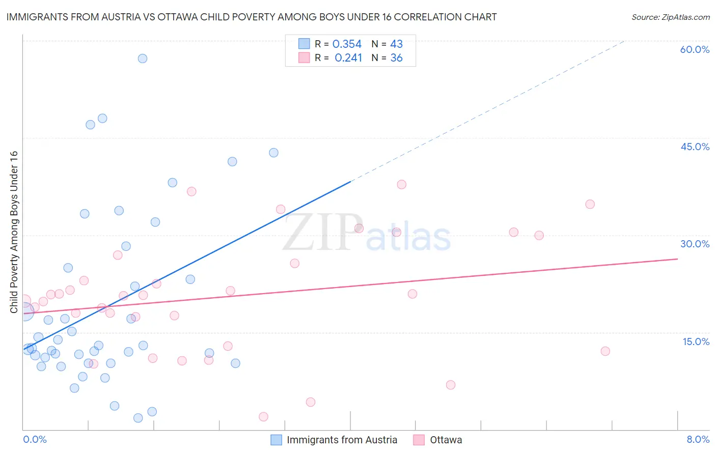 Immigrants from Austria vs Ottawa Child Poverty Among Boys Under 16
