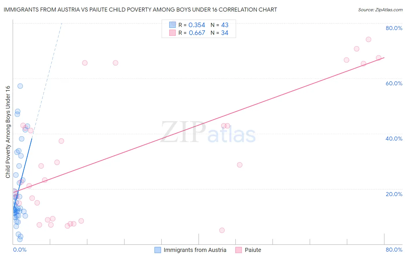 Immigrants from Austria vs Paiute Child Poverty Among Boys Under 16