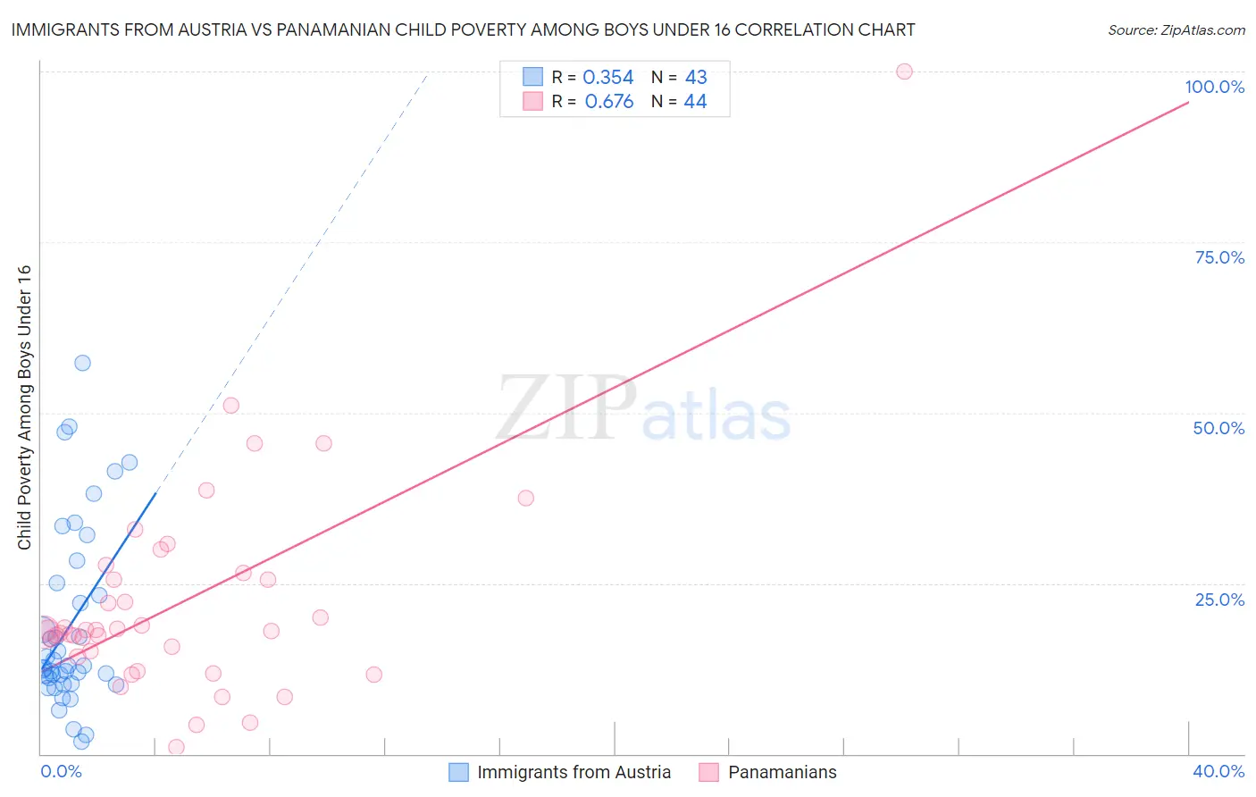 Immigrants from Austria vs Panamanian Child Poverty Among Boys Under 16