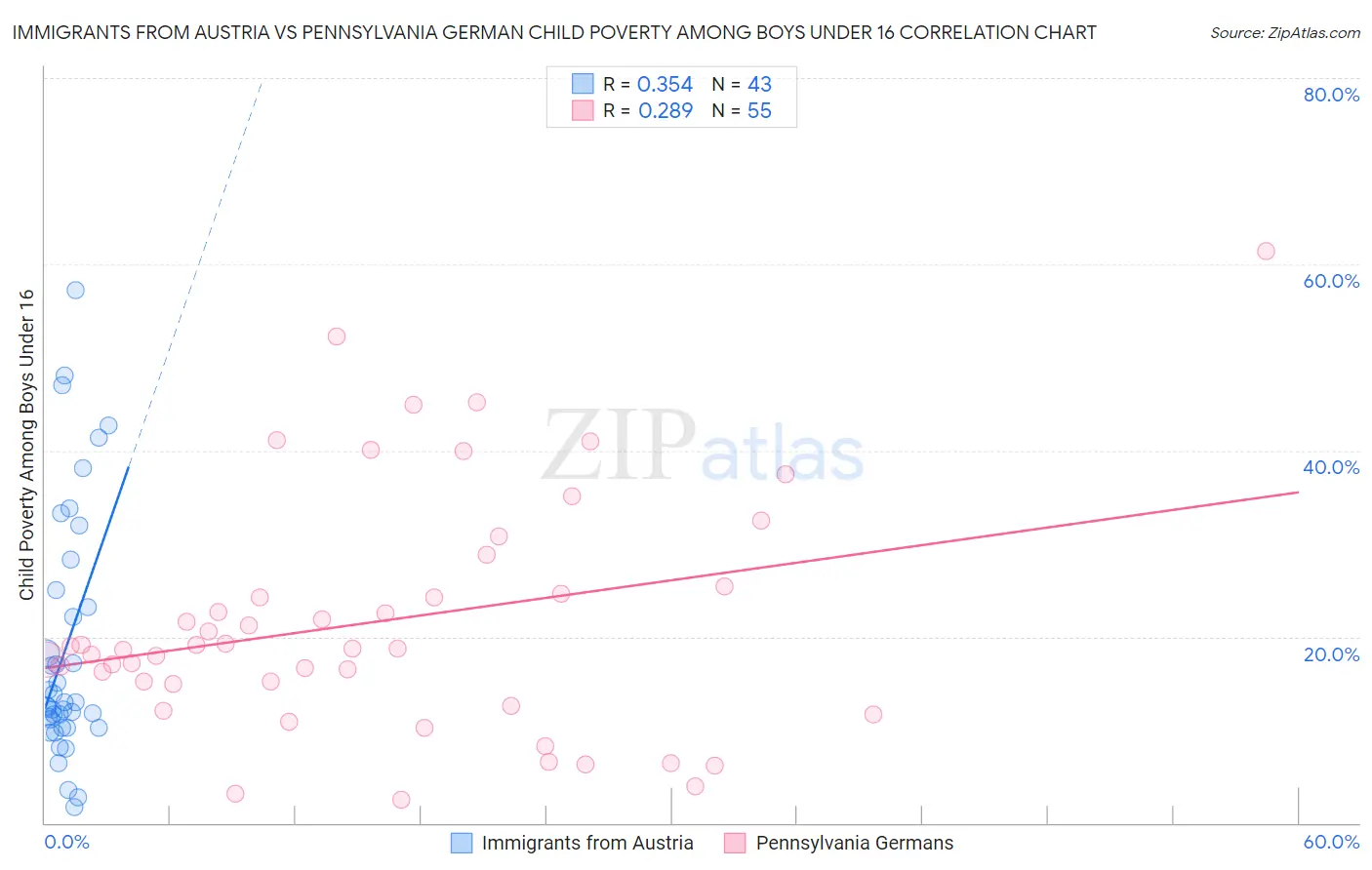 Immigrants from Austria vs Pennsylvania German Child Poverty Among Boys Under 16