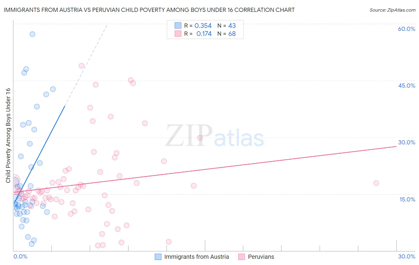 Immigrants from Austria vs Peruvian Child Poverty Among Boys Under 16