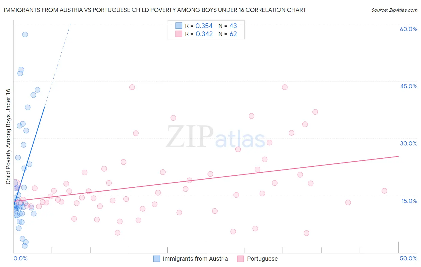 Immigrants from Austria vs Portuguese Child Poverty Among Boys Under 16