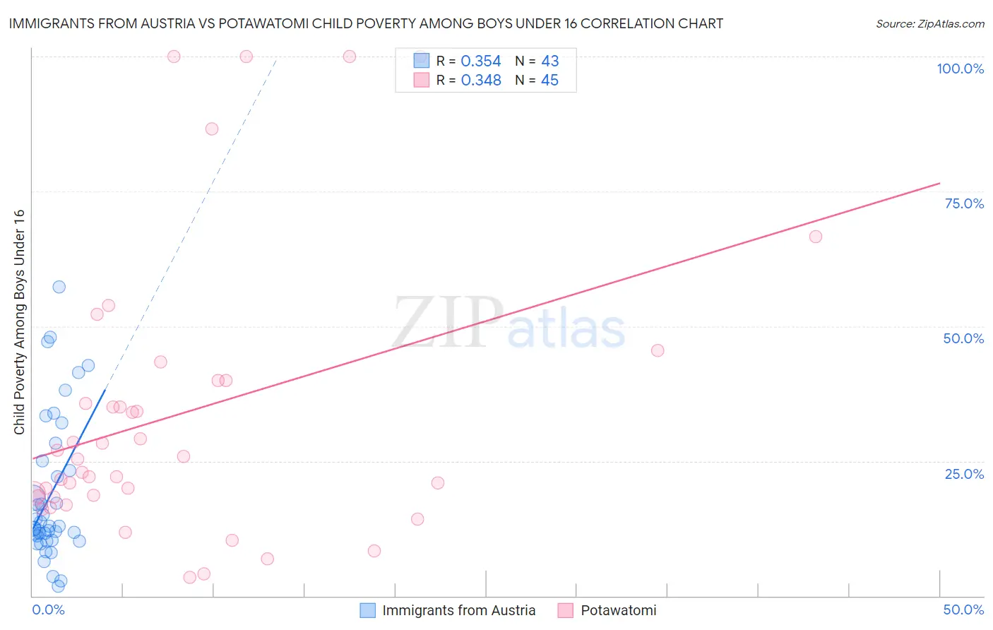 Immigrants from Austria vs Potawatomi Child Poverty Among Boys Under 16
