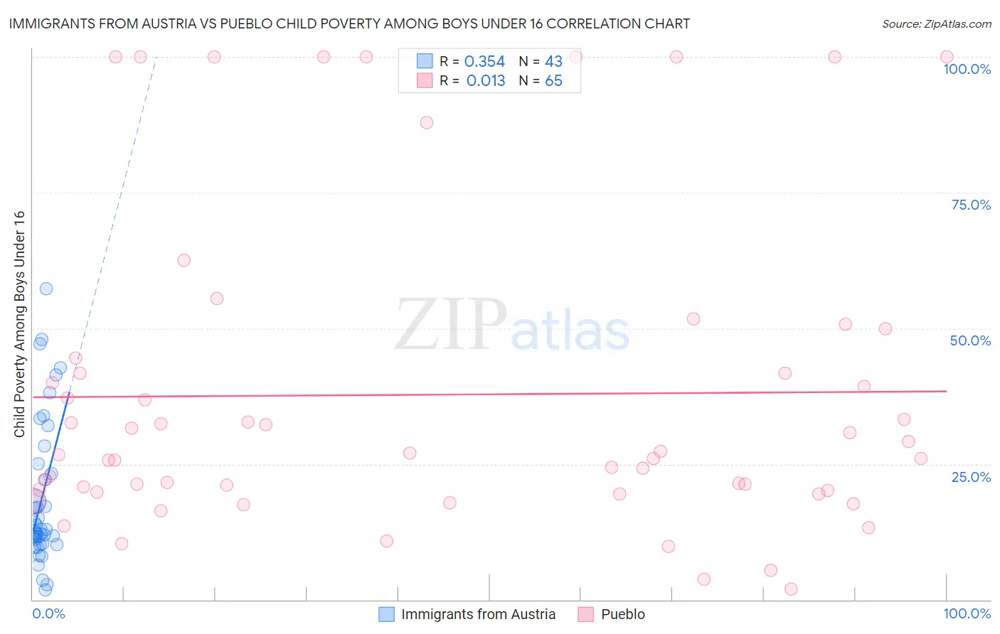 Immigrants from Austria vs Pueblo Child Poverty Among Boys Under 16