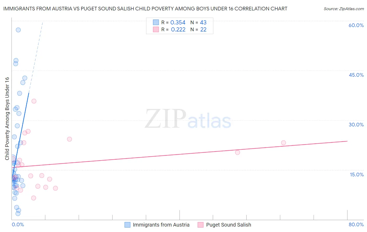 Immigrants from Austria vs Puget Sound Salish Child Poverty Among Boys Under 16