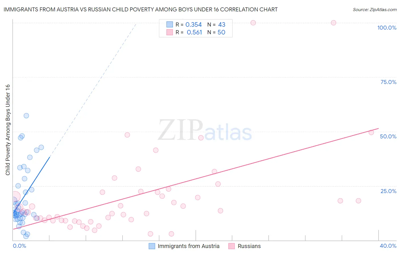 Immigrants from Austria vs Russian Child Poverty Among Boys Under 16