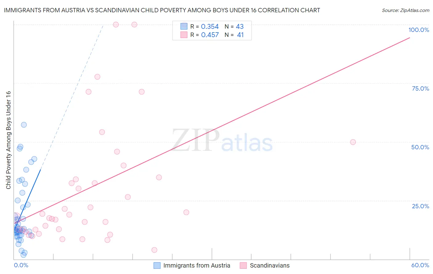 Immigrants from Austria vs Scandinavian Child Poverty Among Boys Under 16