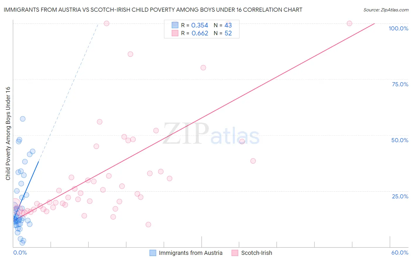 Immigrants from Austria vs Scotch-Irish Child Poverty Among Boys Under 16