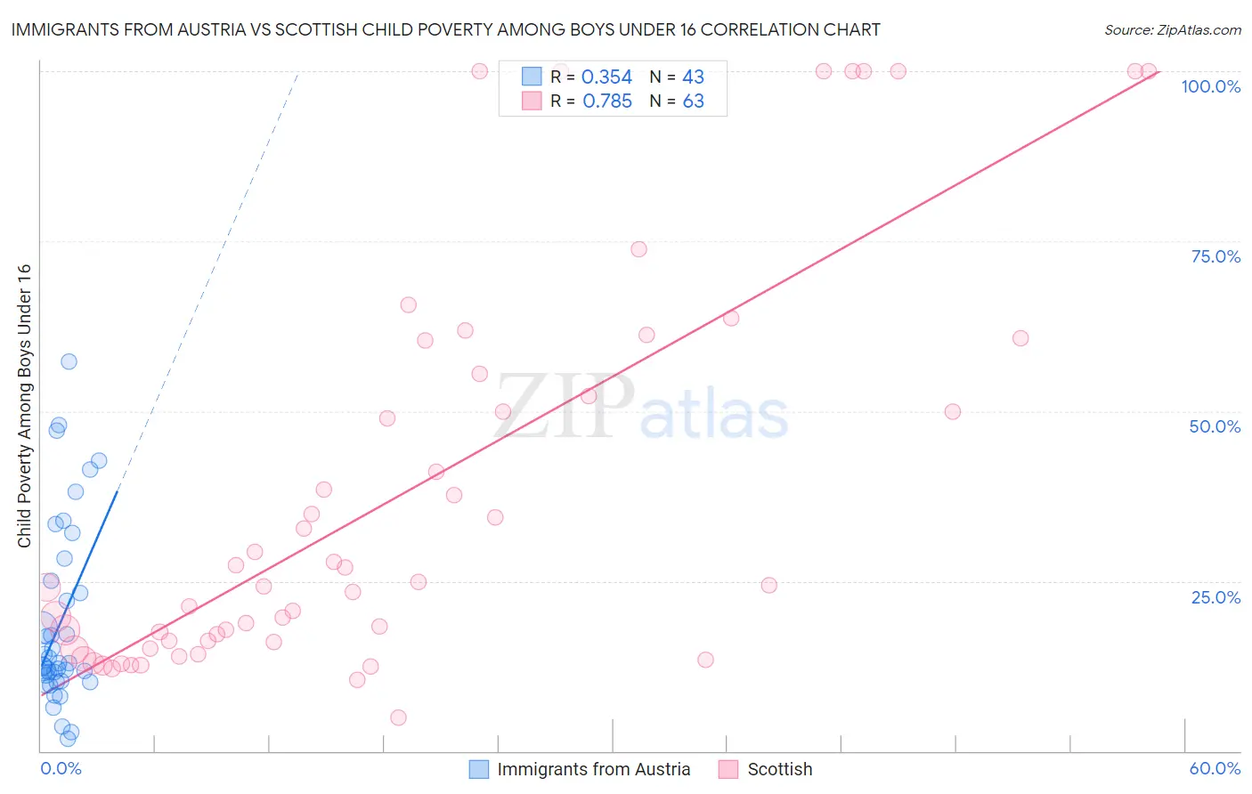 Immigrants from Austria vs Scottish Child Poverty Among Boys Under 16