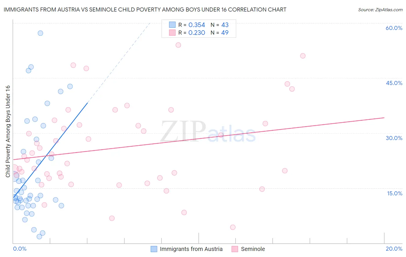 Immigrants from Austria vs Seminole Child Poverty Among Boys Under 16