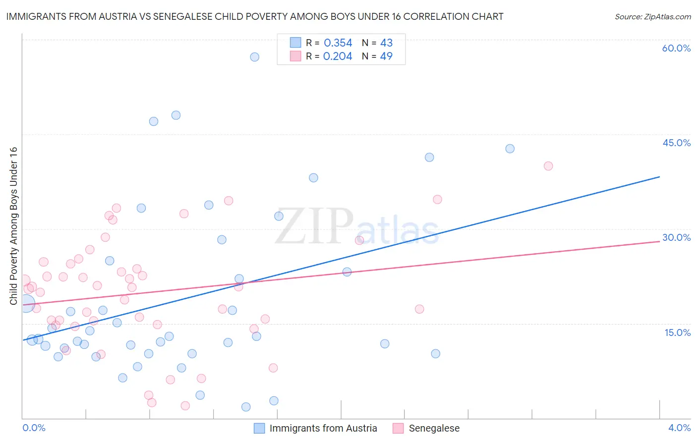 Immigrants from Austria vs Senegalese Child Poverty Among Boys Under 16