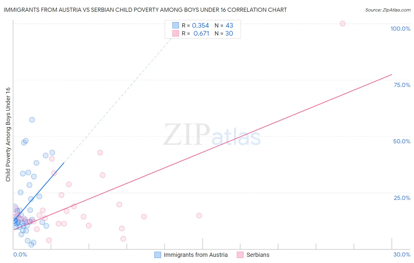 Immigrants from Austria vs Serbian Child Poverty Among Boys Under 16