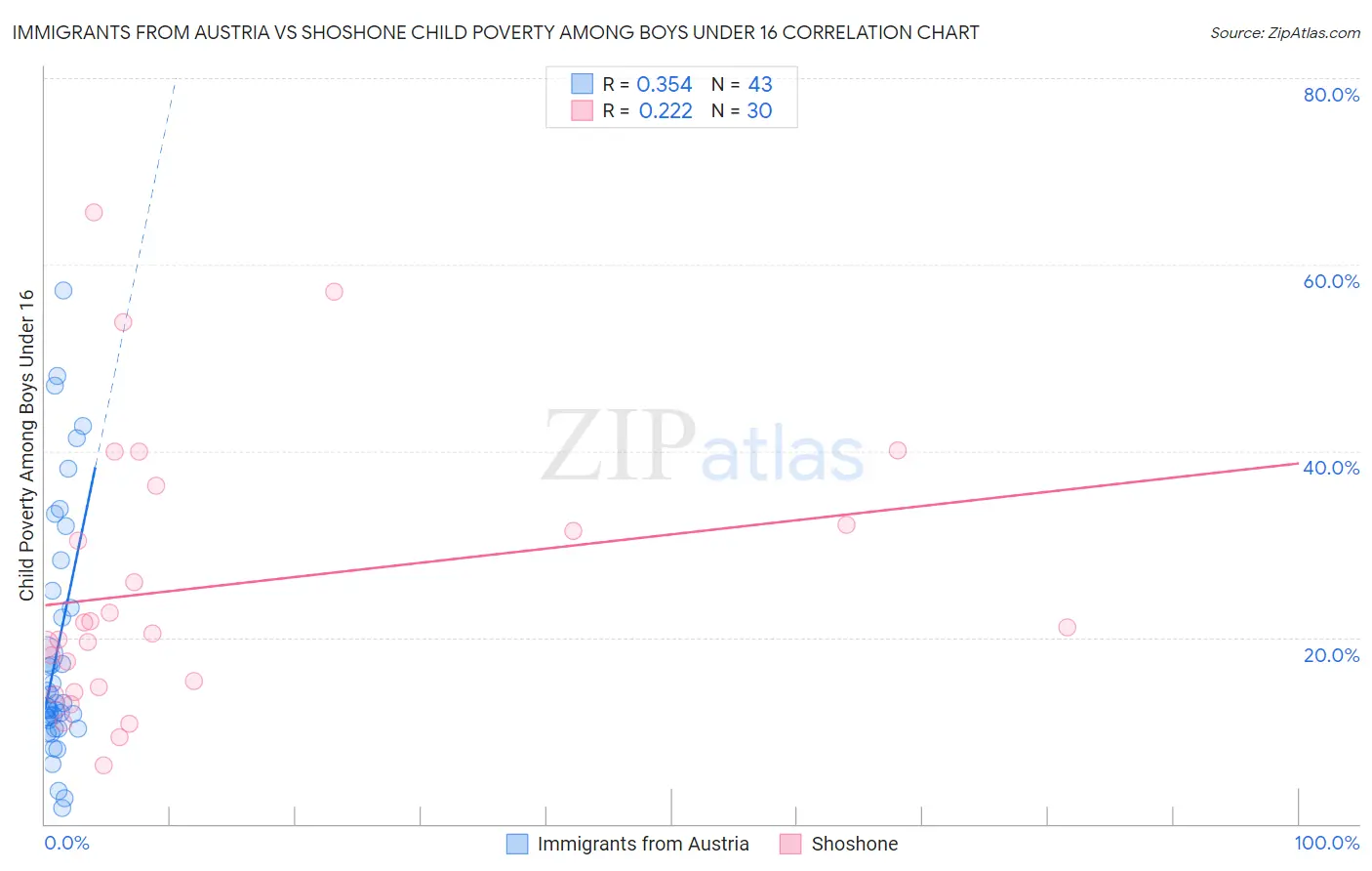 Immigrants from Austria vs Shoshone Child Poverty Among Boys Under 16