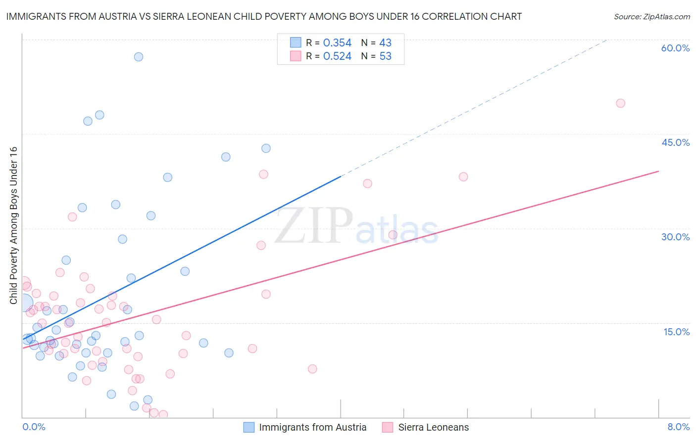 Immigrants from Austria vs Sierra Leonean Child Poverty Among Boys Under 16