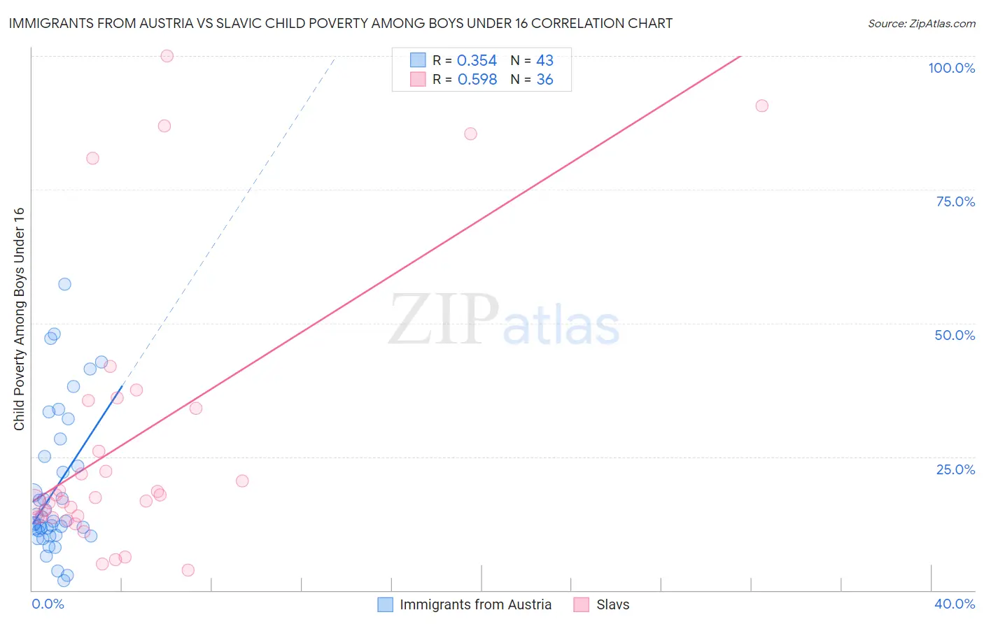 Immigrants from Austria vs Slavic Child Poverty Among Boys Under 16