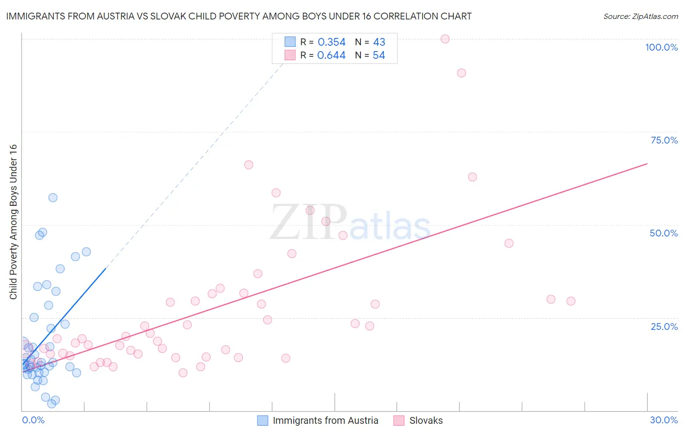 Immigrants from Austria vs Slovak Child Poverty Among Boys Under 16