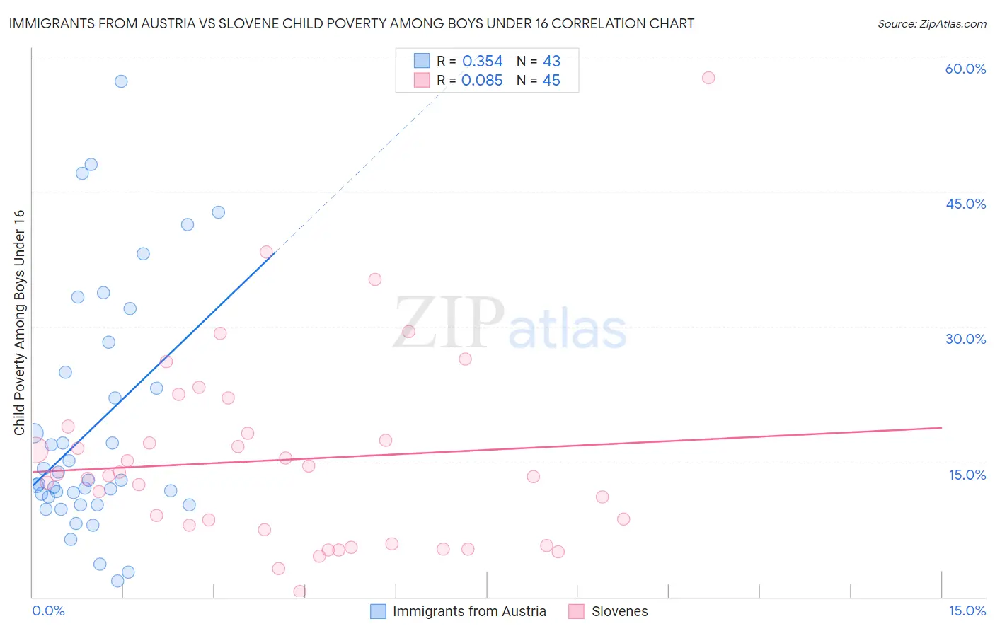 Immigrants from Austria vs Slovene Child Poverty Among Boys Under 16