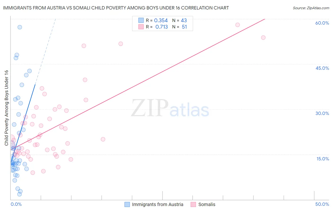 Immigrants from Austria vs Somali Child Poverty Among Boys Under 16