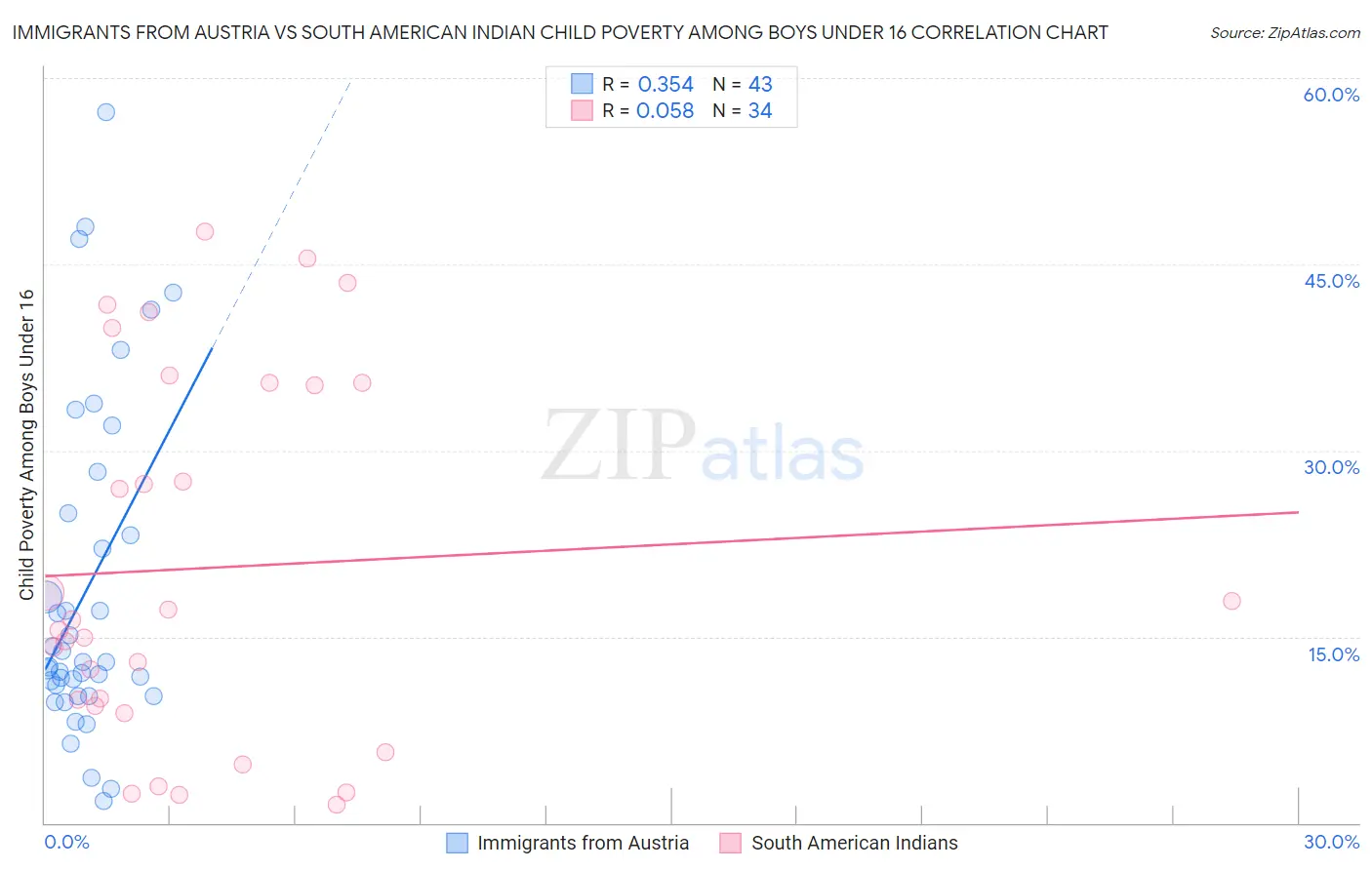 Immigrants from Austria vs South American Indian Child Poverty Among Boys Under 16