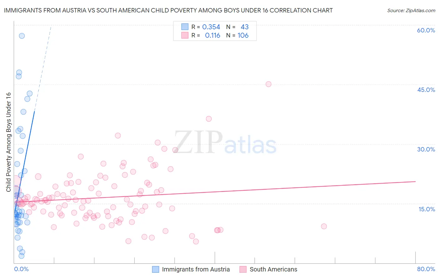 Immigrants from Austria vs South American Child Poverty Among Boys Under 16