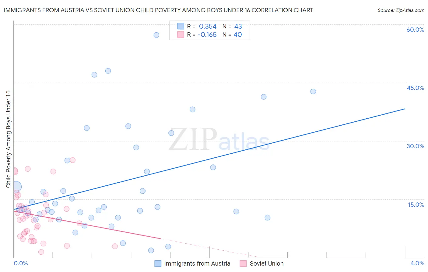 Immigrants from Austria vs Soviet Union Child Poverty Among Boys Under 16