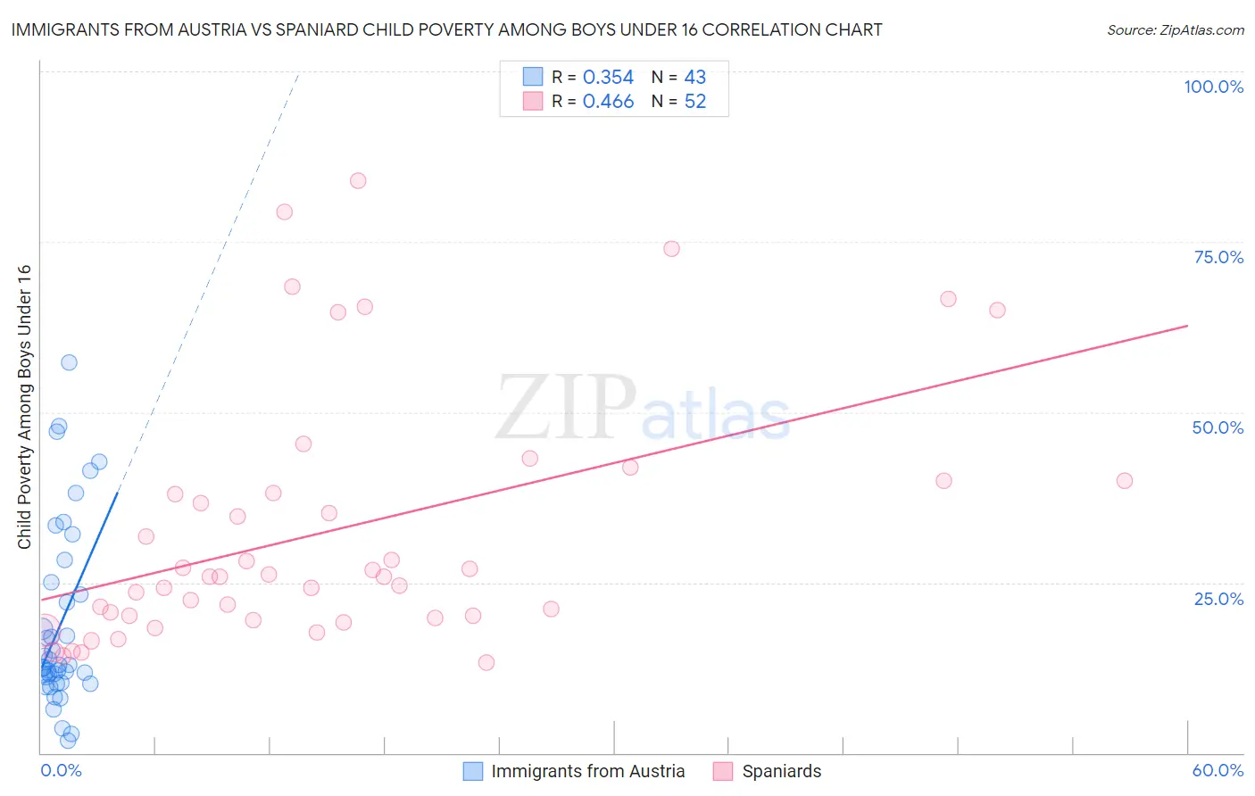 Immigrants from Austria vs Spaniard Child Poverty Among Boys Under 16