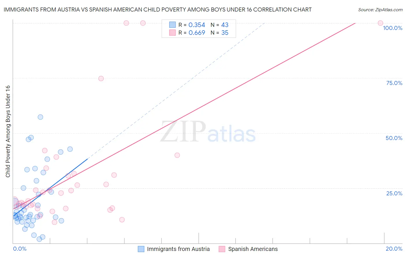 Immigrants from Austria vs Spanish American Child Poverty Among Boys Under 16