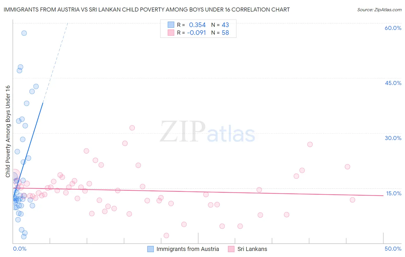 Immigrants from Austria vs Sri Lankan Child Poverty Among Boys Under 16