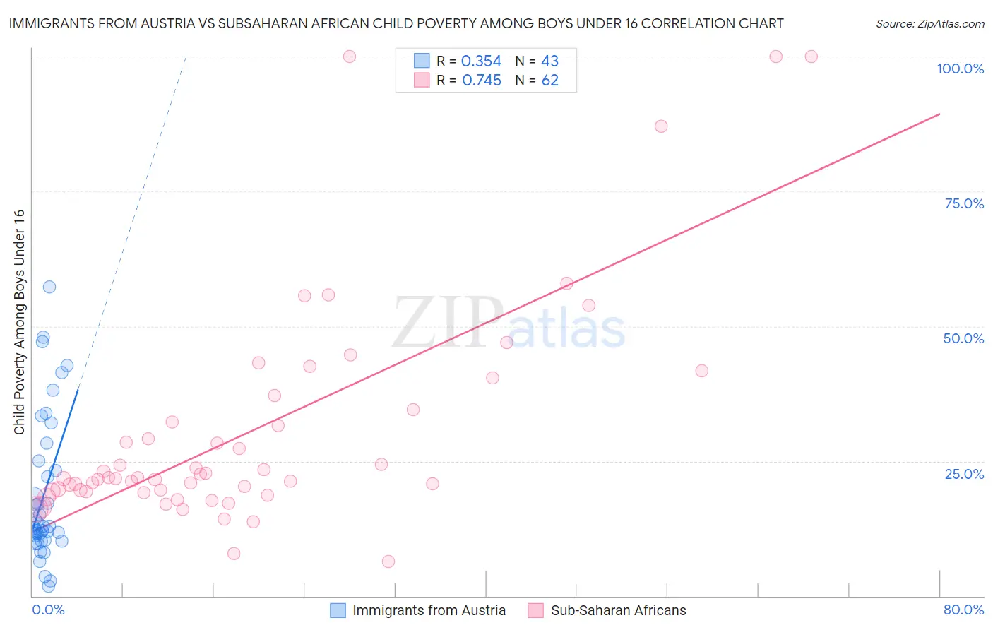 Immigrants from Austria vs Subsaharan African Child Poverty Among Boys Under 16
