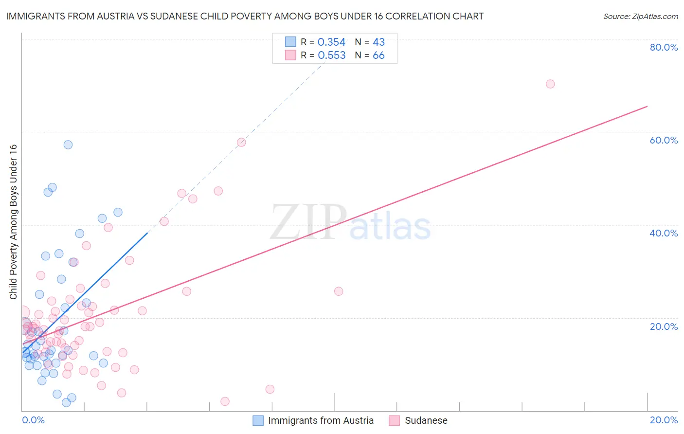 Immigrants from Austria vs Sudanese Child Poverty Among Boys Under 16