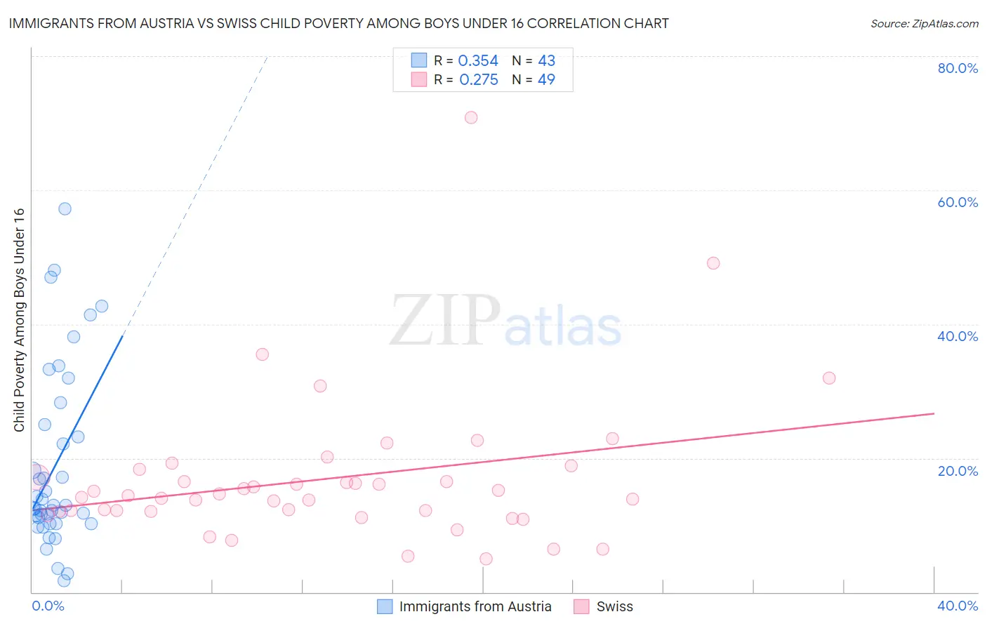 Immigrants from Austria vs Swiss Child Poverty Among Boys Under 16