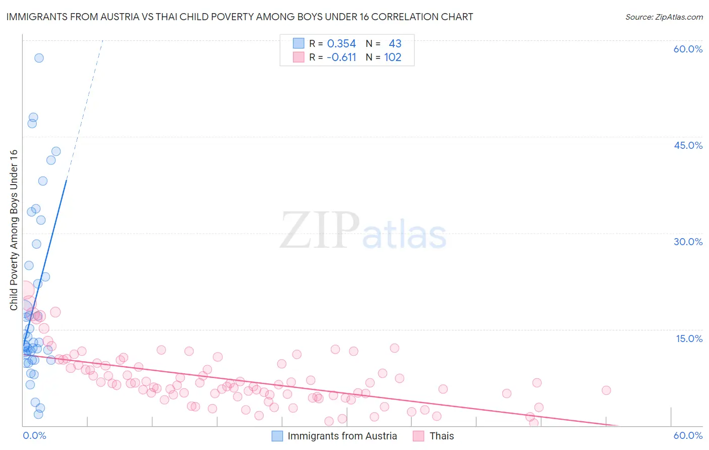 Immigrants from Austria vs Thai Child Poverty Among Boys Under 16