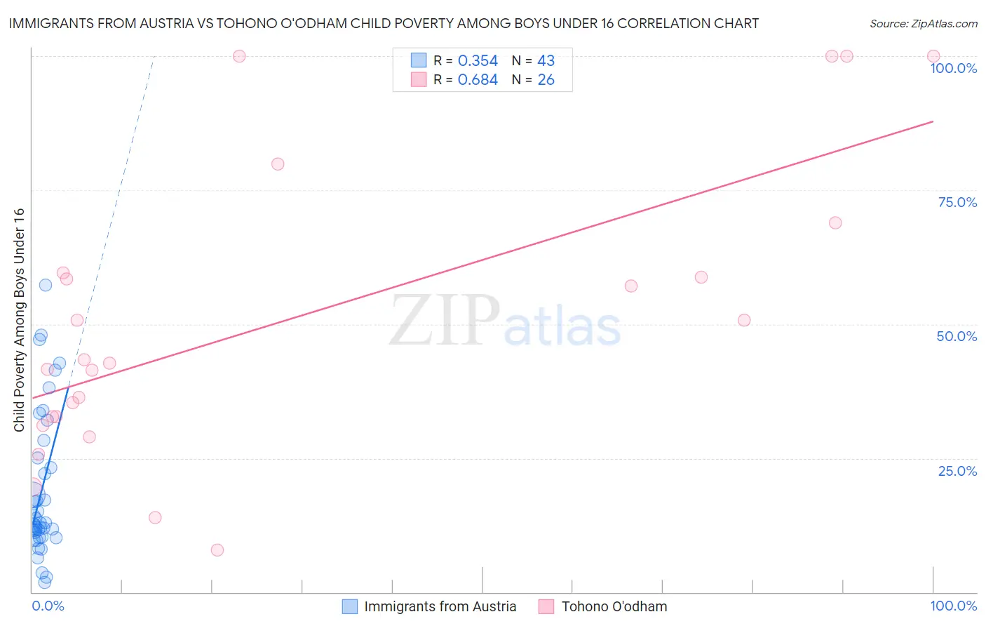 Immigrants from Austria vs Tohono O'odham Child Poverty Among Boys Under 16