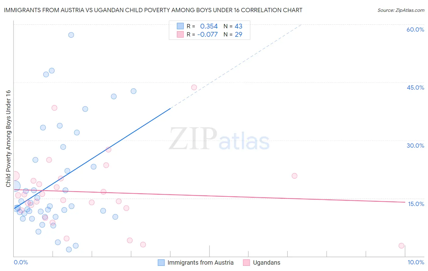 Immigrants from Austria vs Ugandan Child Poverty Among Boys Under 16