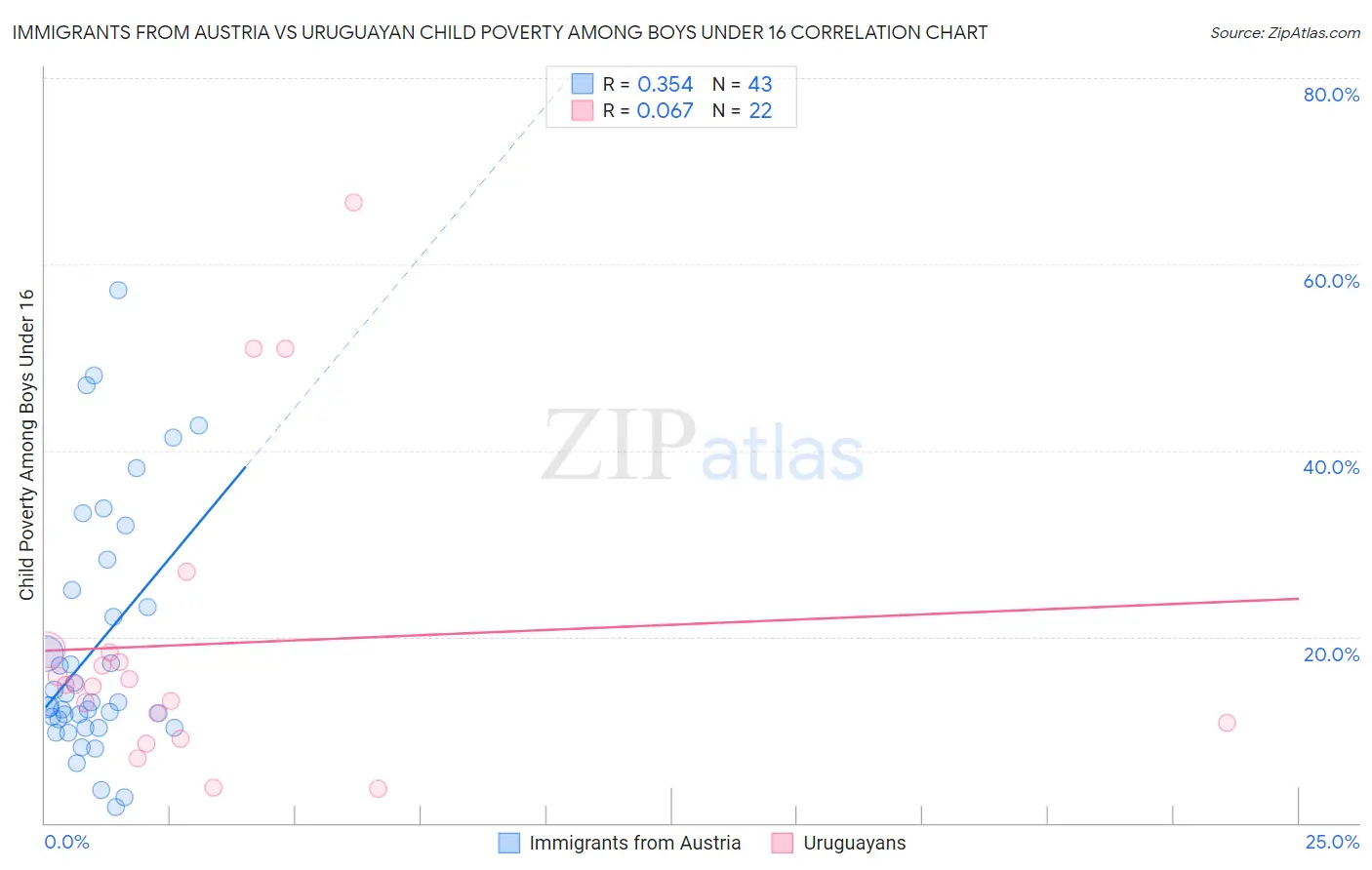 Immigrants from Austria vs Uruguayan Child Poverty Among Boys Under 16