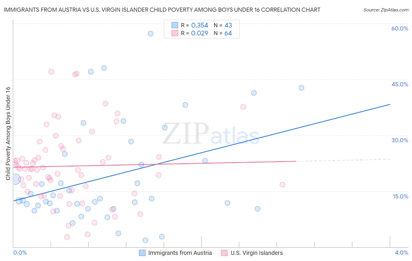 Immigrants from Austria vs U.S. Virgin Islander Child Poverty Among Boys Under 16